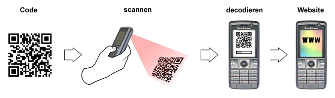 Infografik: Scannen